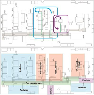 Aerosol formation during processing of potentially infectious samples on Roche immunochemistry analyzers (cobas e analyzers) and in an end-to-end laboratory workflow to model SARS-CoV-2 infection risk for laboratory operators